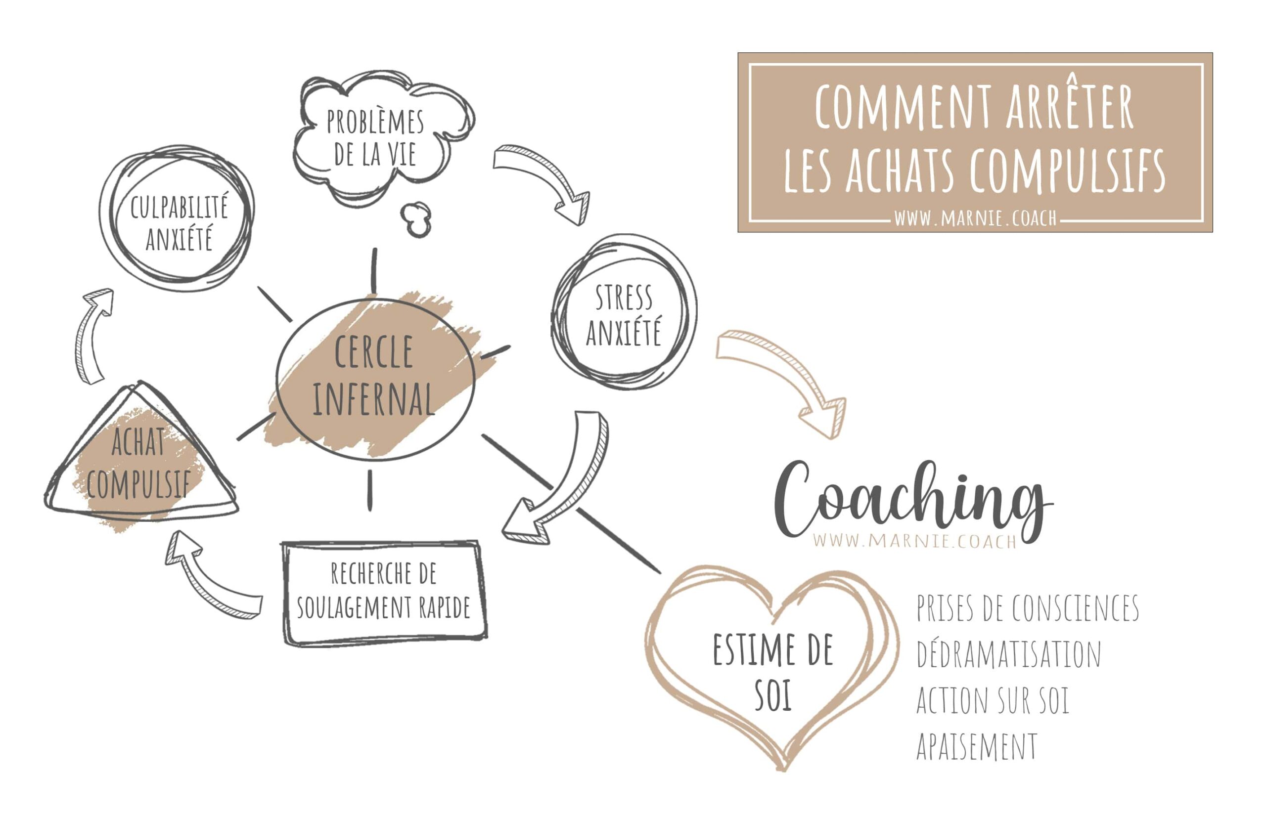 Achats compulsifs : Comprendre les causes et retrouver le contrôle de ses dépenses