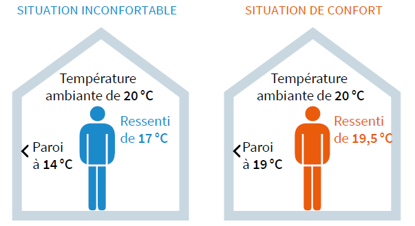 Quelle est la température idéale dans la maison pour préserver votre santé ?